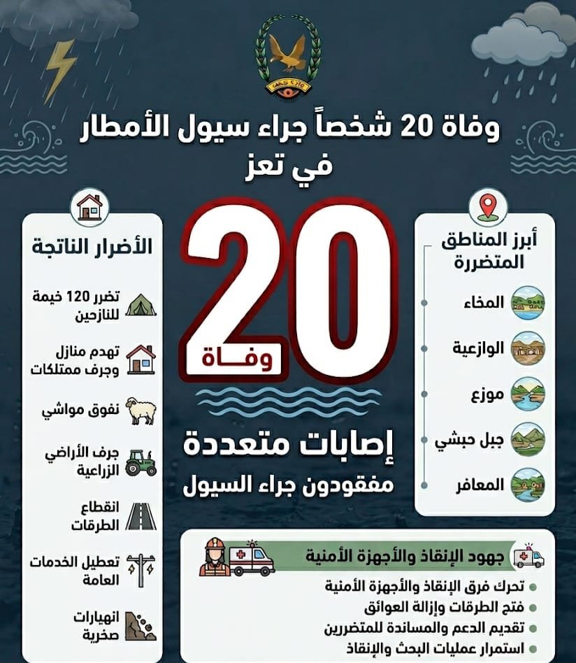 وفاة 20 شخصا بكوارث سيول الأمطار بمديريات تعز  Image