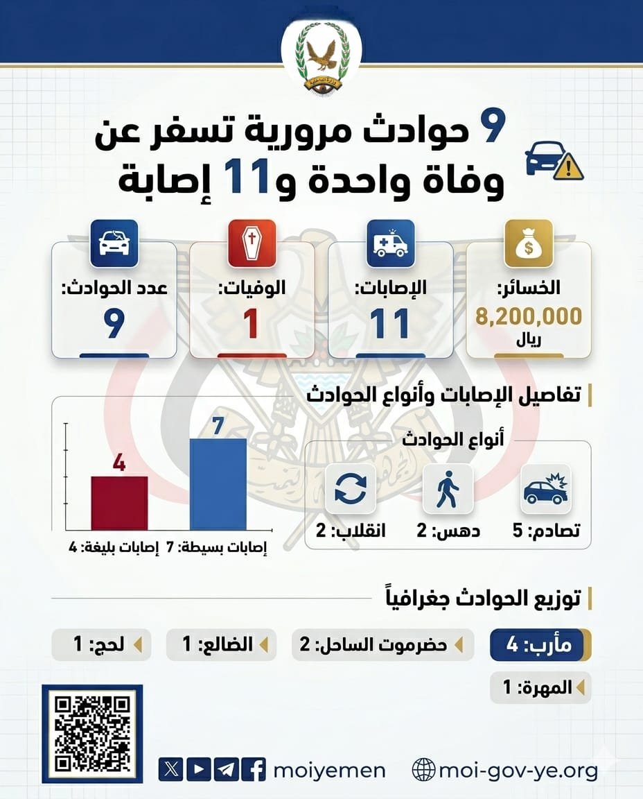 تسجيل 9 حوادث مرورية أسفرت عن وفاة واحدة و11 إصابة وخسائر مادية Image