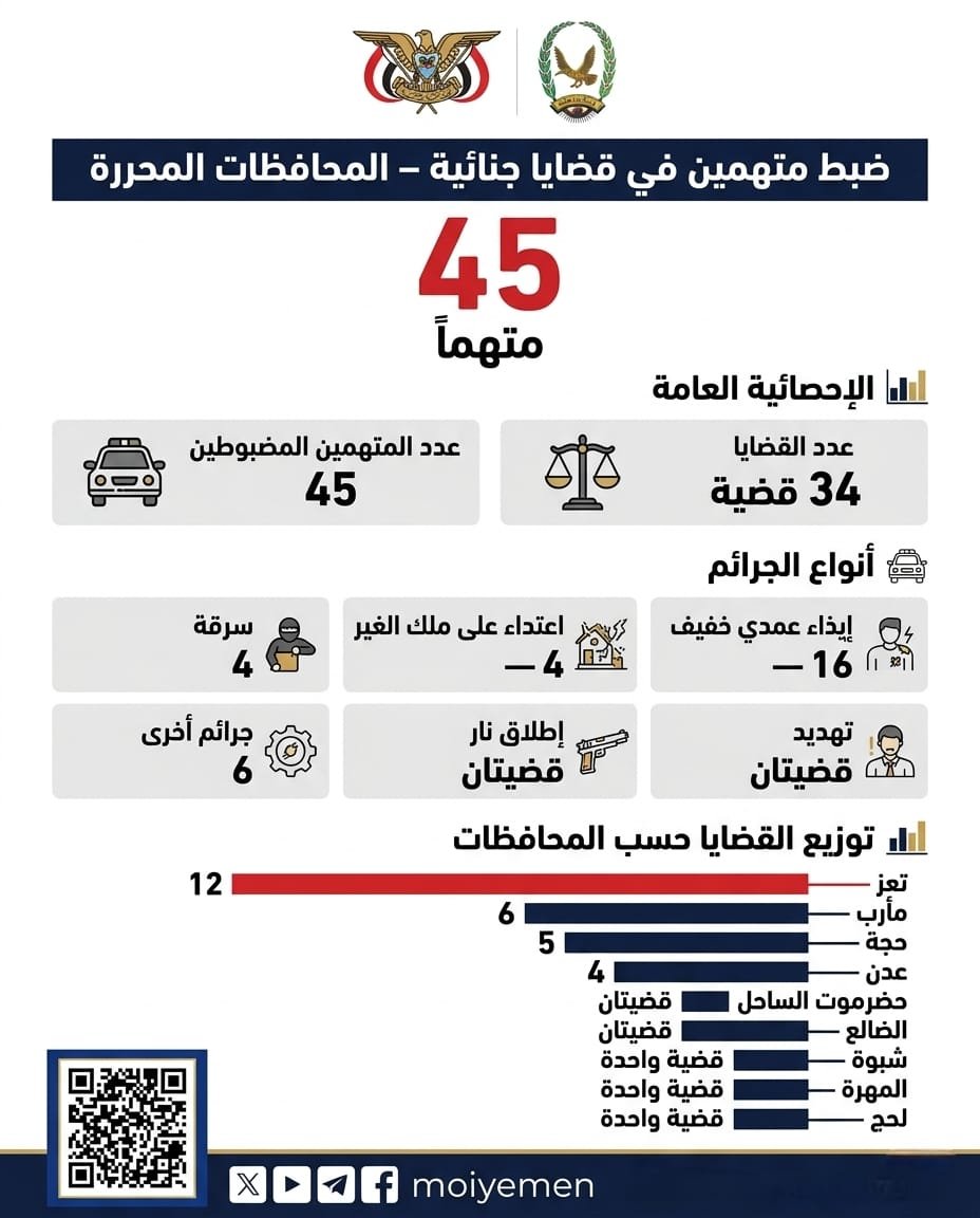 ضبط 45 متهماً في 34 قضية جنائية بعدد من المحافظات المحررة Image