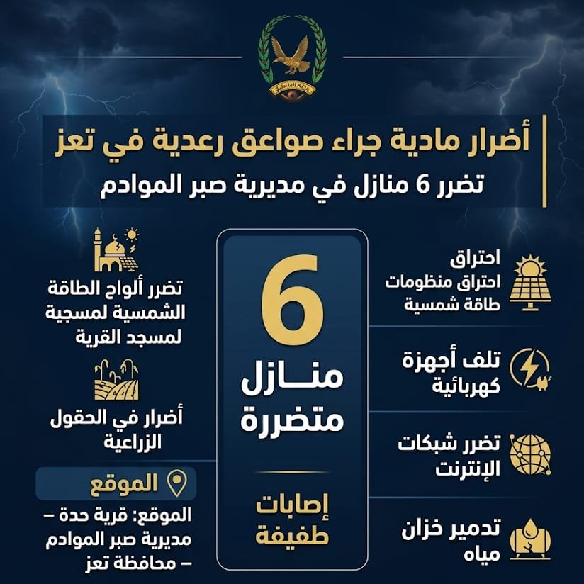 تسجيل أضرار مادية ل 6 منازل جراء صواعق رعدية في مديرية صبر الموادم بمحافظة تعز Image