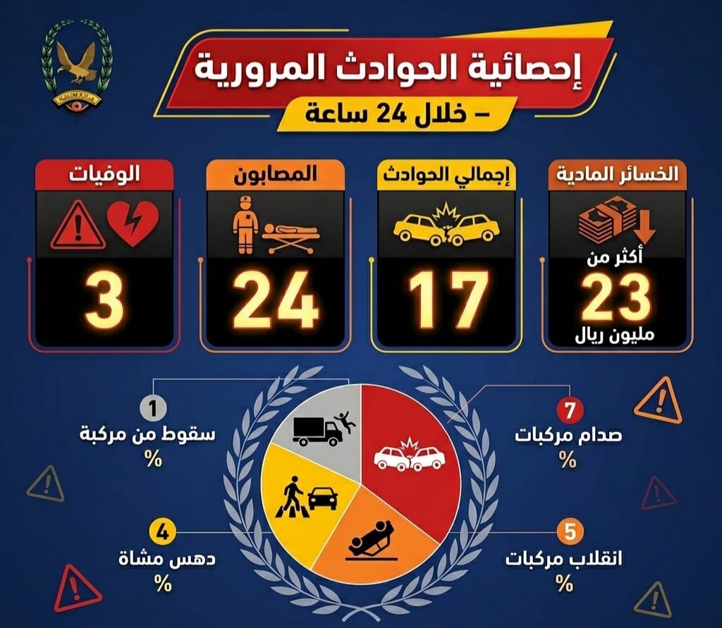 وفاة واصابة 27 شخصا بحوادث مرورية  Image