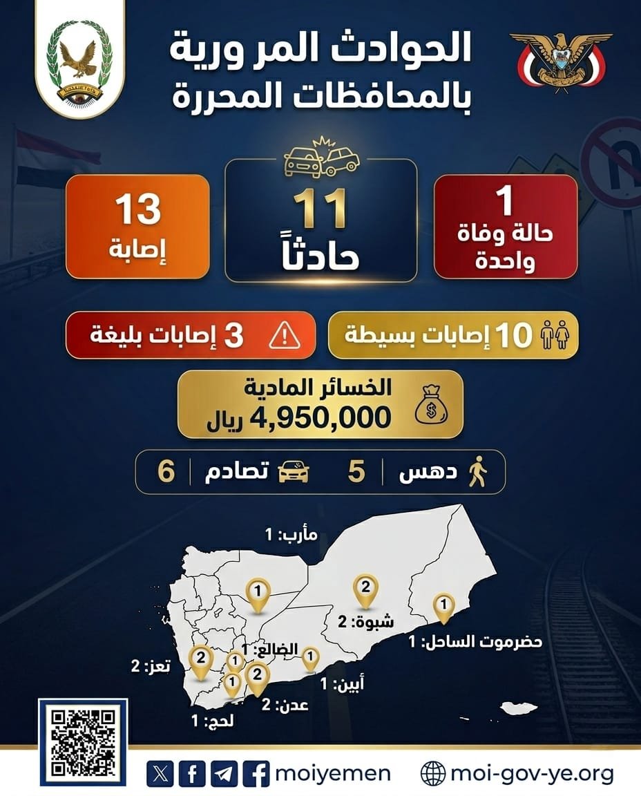 تسجيل 11 حادثاً مرورياً أسفرت عن وفاة واحدة و13 إصابة Image