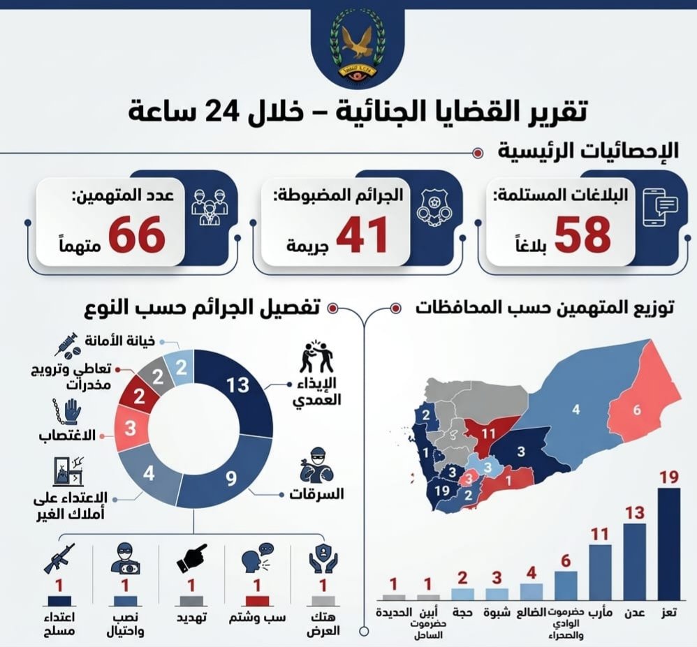 ضبط 66  متهما على ذمة قضايا جنائية مختلفة Image