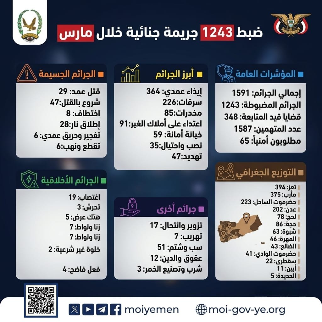 ضبط 1243 جريمة جنائية خلال شهر مارس المنصرم Image