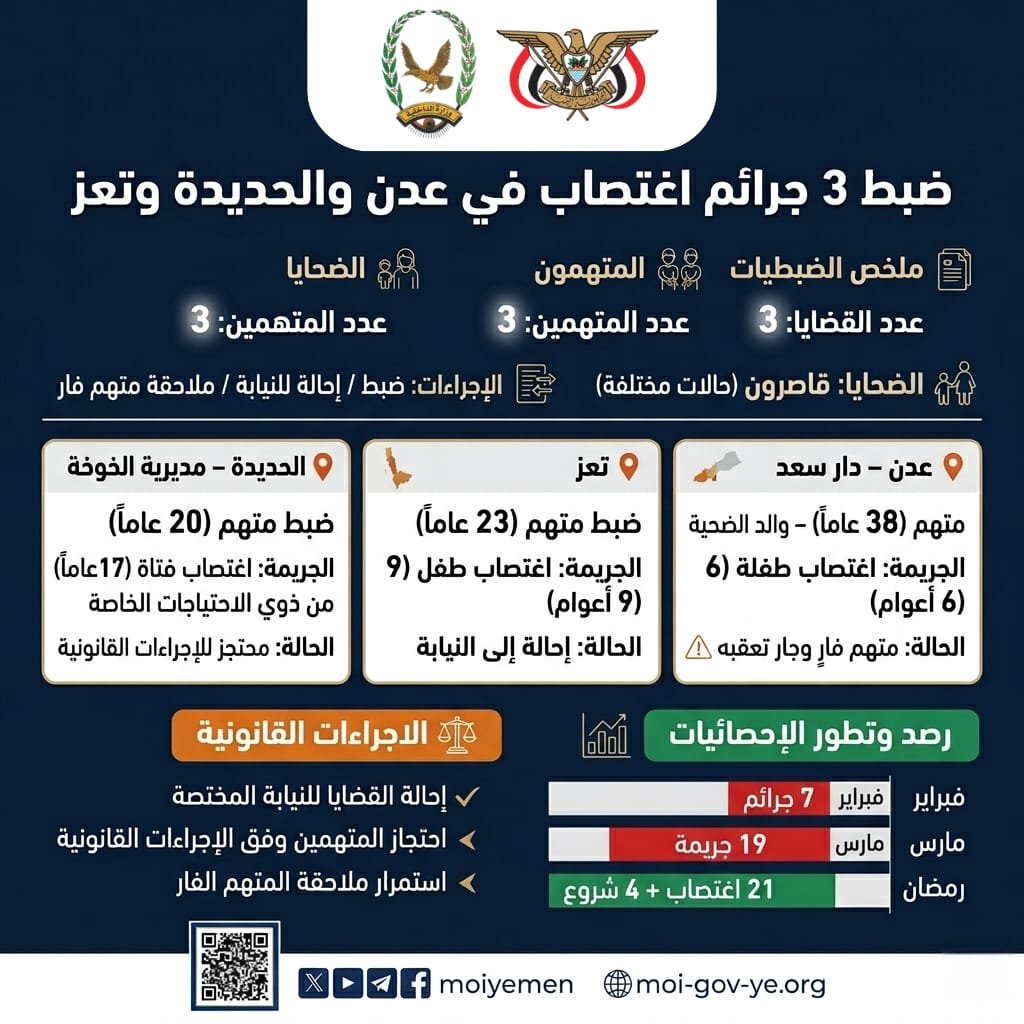 ضبط 36 جريمة اغتصاب والشروع بالإغتصاب خلال الربع الاول من العام2026م Image