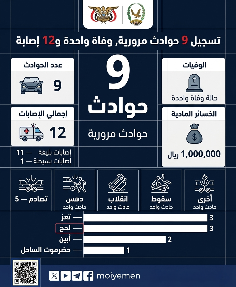 تسجيل 9 حوادث مرورية أسفرت عن وفاة واحدة و12 إصابة Image