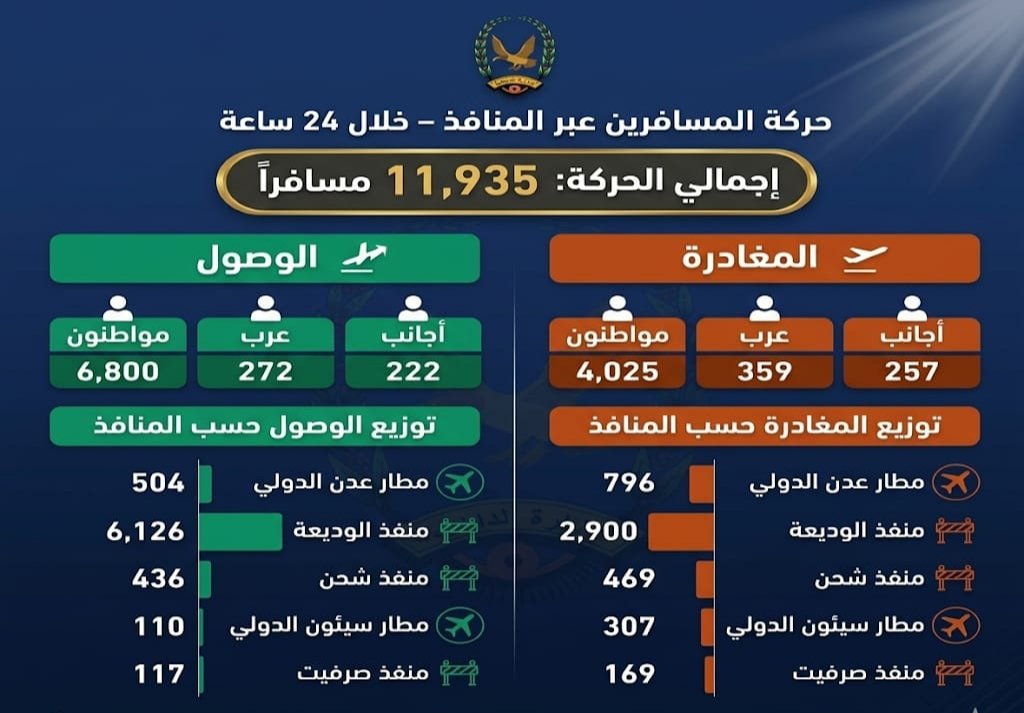 المنافذ البرية والجوية  لبلادنا تسجل وصول ومغادرة  11935 مسافرا وزائرا يوم أمس Image