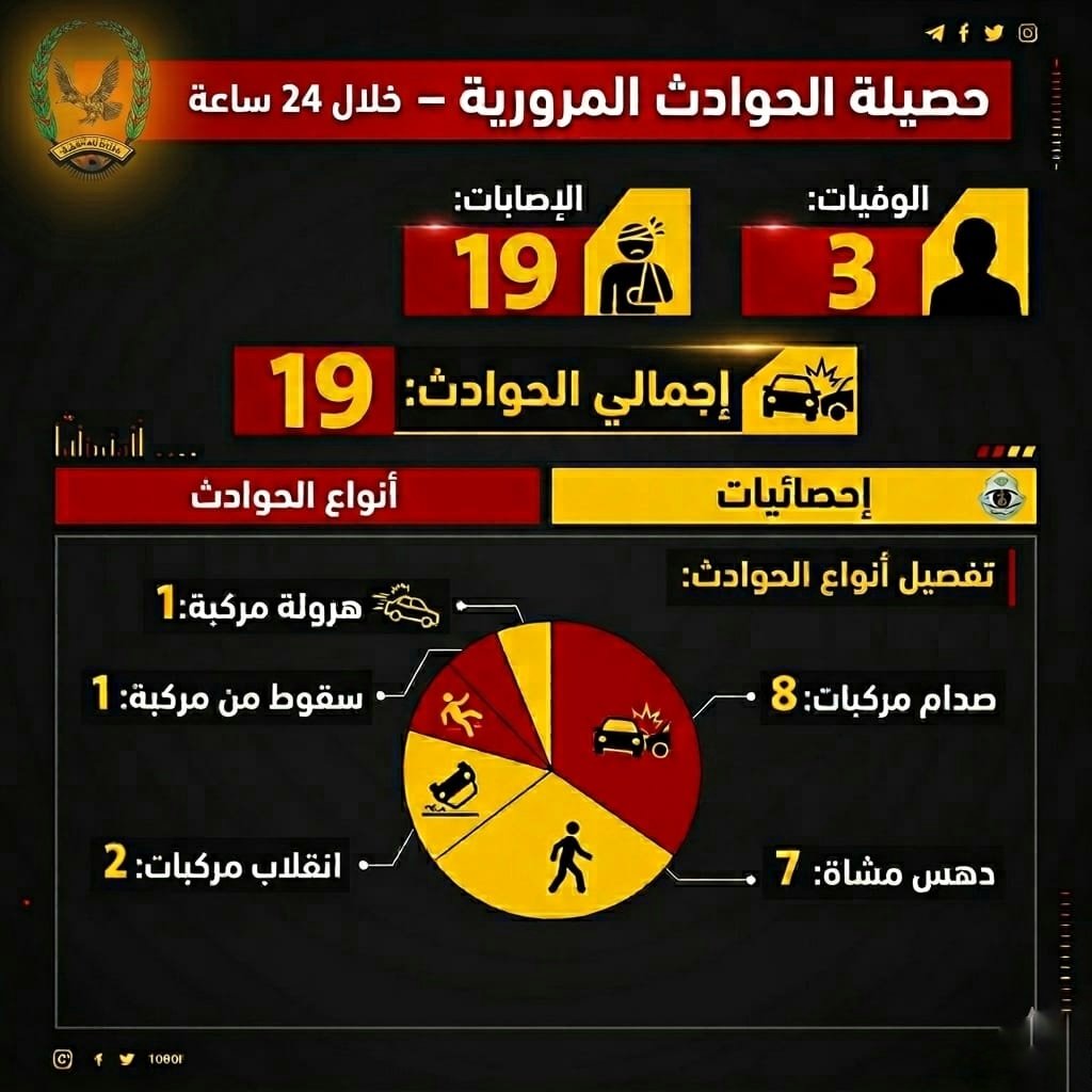 وفاة واصابة 22 شخصا بحوادث مرورية  Image