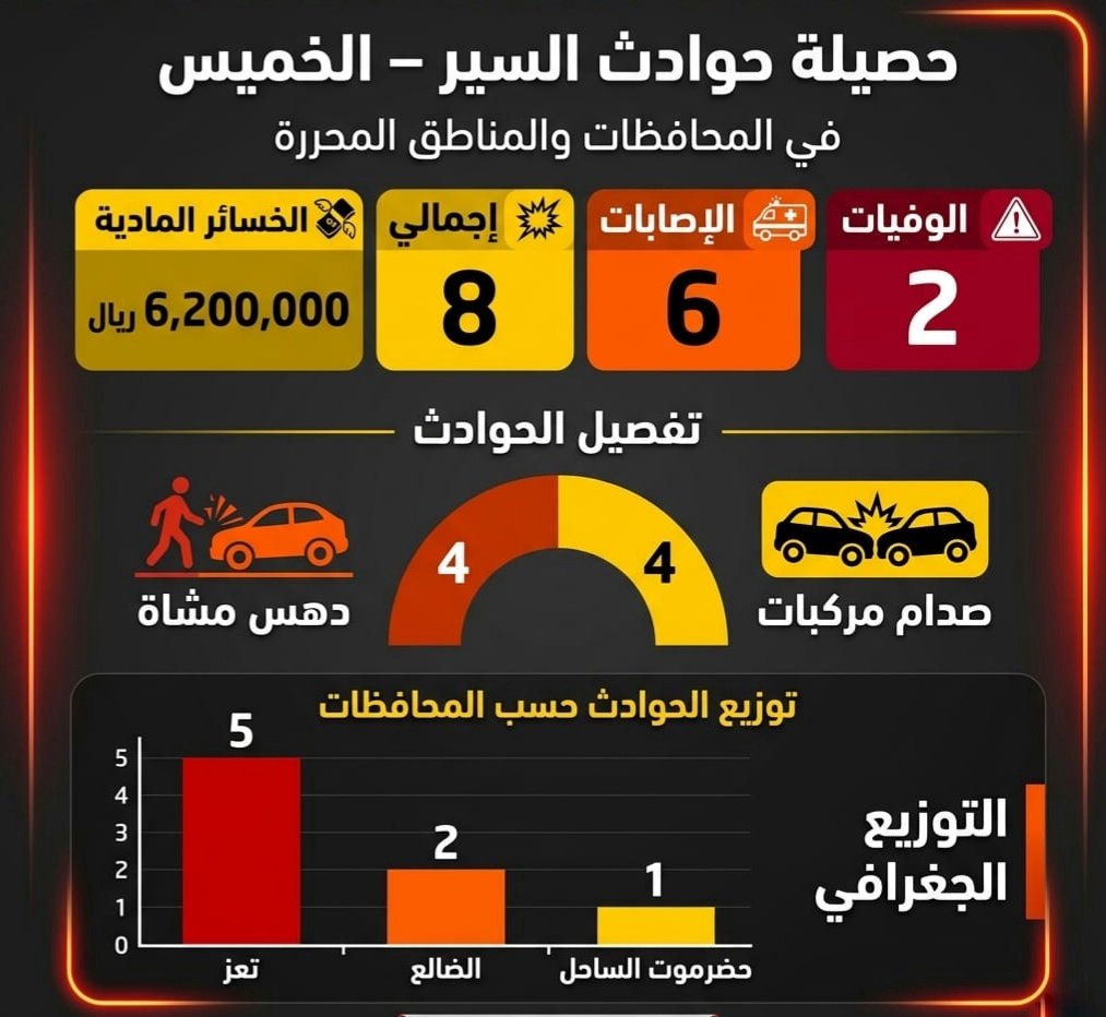 وفاة شخصين وإصابة 6 آخرين بحوادث سير امس  Image