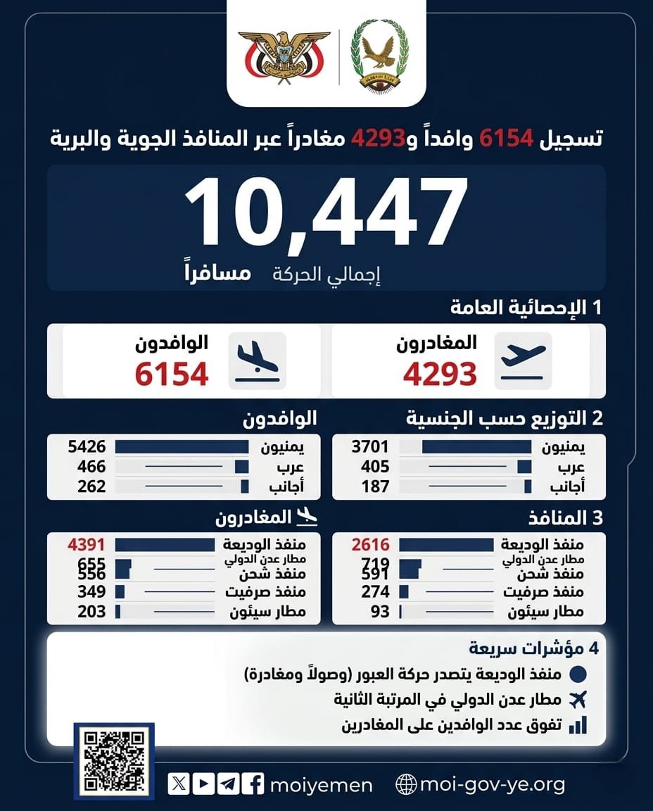 تسجيل 6154 وافداً و4293 مغادراً عبر المنافذ الجوية والبرية Image