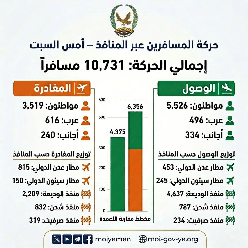 المنافذ البرية والجوية لبلادنا تسجل وصول ومغادرة  10731 مسافرا وزائرا Image