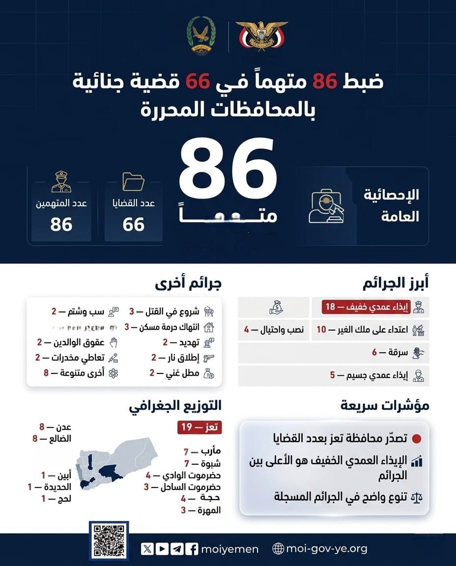 ضبط 86 متهماً في 66 قضية جنائية بعدد من المحافظات المحررة Image