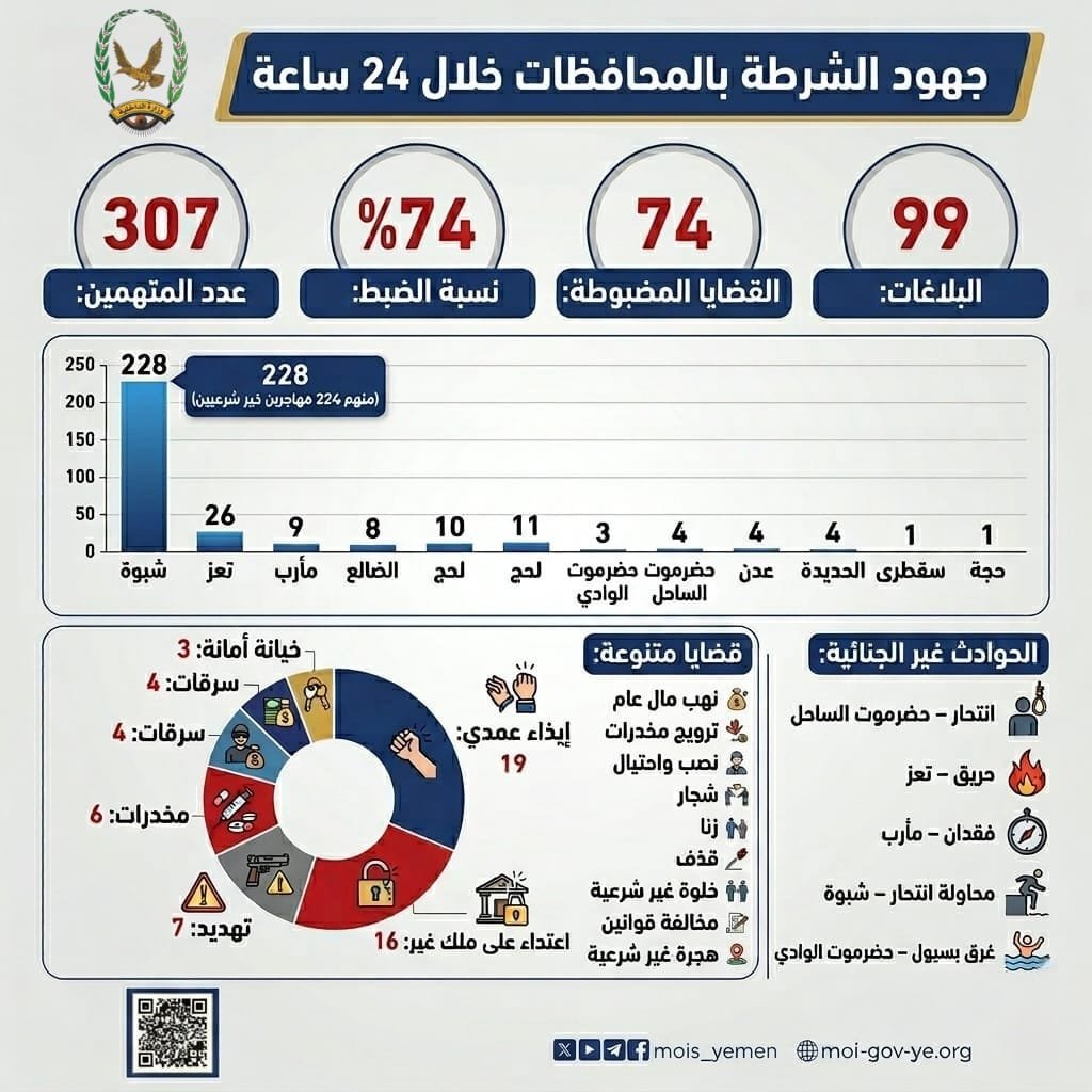 الشرطة تتلقى 99 بلاغاً وتضبط 307 متهماً في المحافظات المحررة Image
