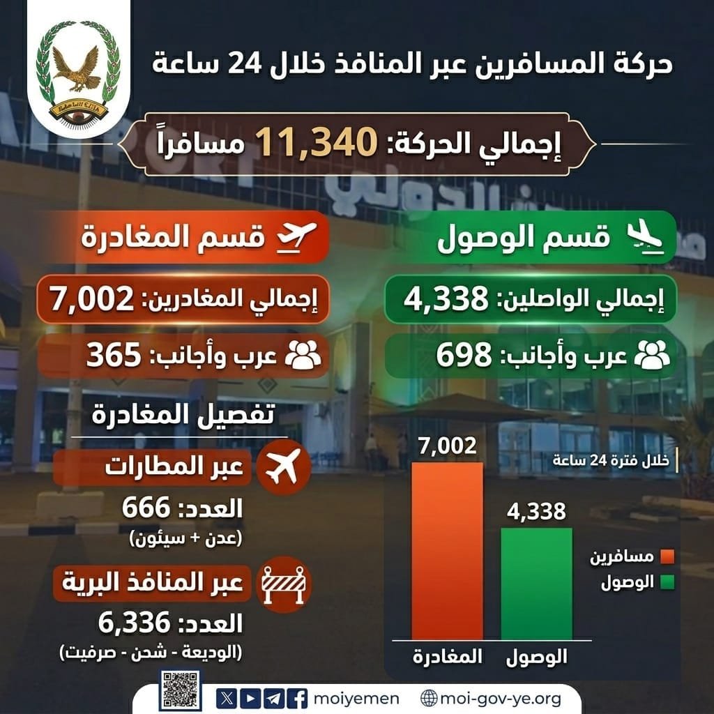 وصول ومغادرة 11,340 مسافرا عبر المنافذ البرية والجوية Image