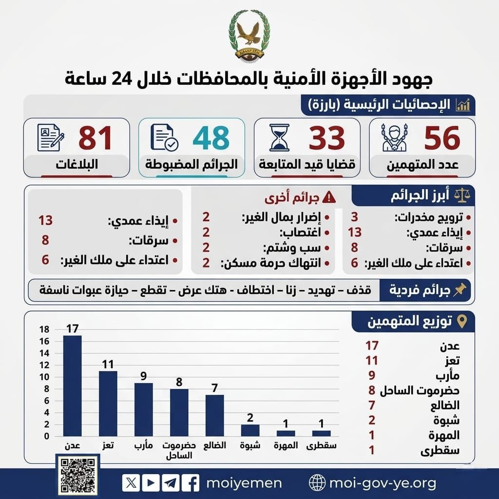 ضبط 56  متهما على ذمة قضايا جنائية مختلفة Image
