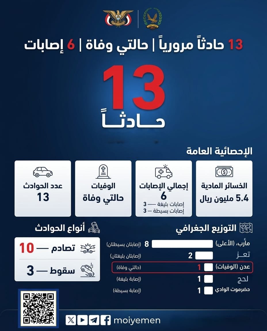 وفاة شخصين وإصابة 6 آخرين في 13 حادثاً مرورياً بالمحافظات المحررة Image