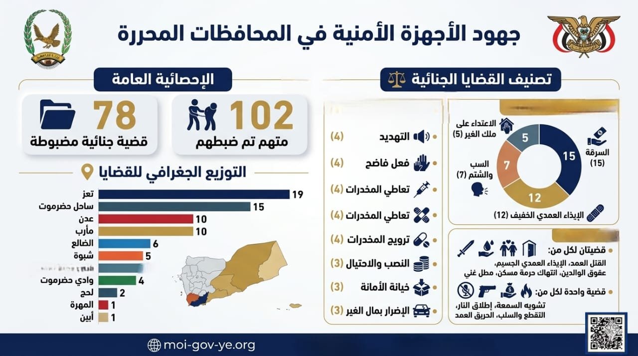 ضبط 102 متهم في 78 قضية جنائية بالمحافظات المحررة Image