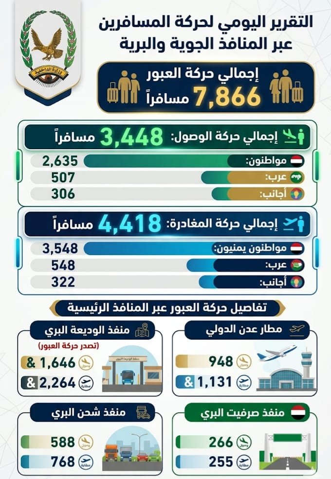 عبور 7,866 مسافراً عبر المنافذ الجوية والبرية لبلادنا Image
