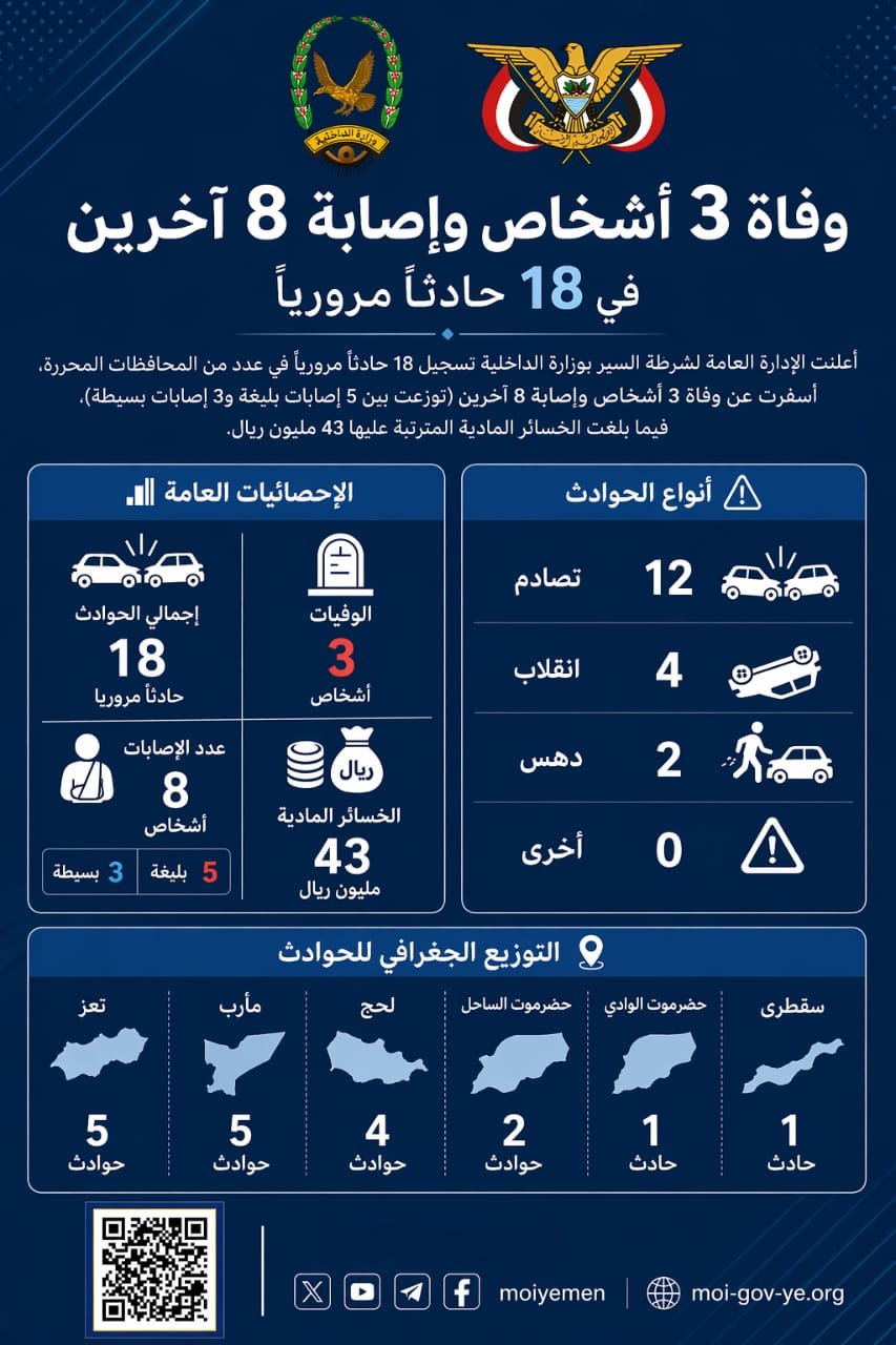 وفاة 3 أشخاص وإصابة 8 آخرين في 18 حادثاً مرورياً Image