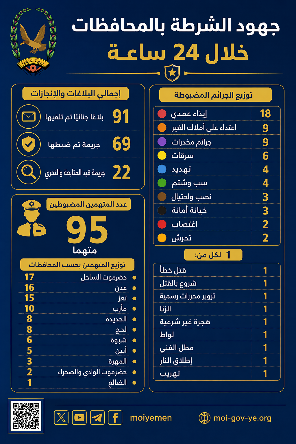 ضبط 95  متهما على ذمة قضايا جنائية مختلفة بالمحافظات يوم أمس Image