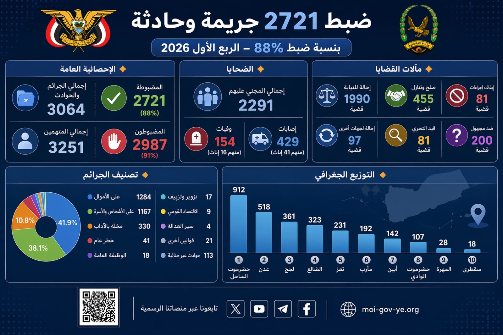ضبط 2721 جريمة وحادثة خلال الفصل الأول من العام الجاري وبنسبة ضبط بلغت 88٪ Image