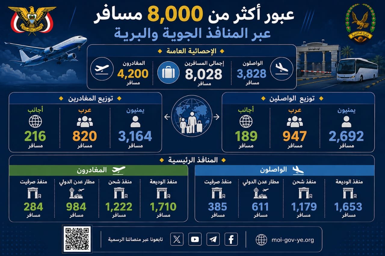 عبور أكثر من 8 آلاف مسافر عبر المنافذ الجوية والبرية لبلادنا Image