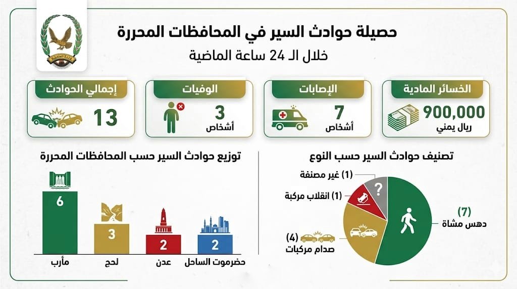 وفاة 3 أشخاص وإصابة 7 آخرين بحوادث سير امس  Image