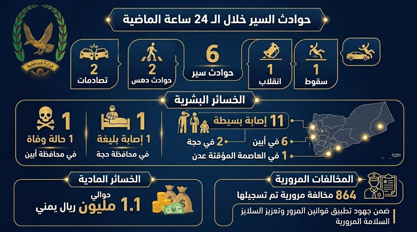 تسجيل 6 حوادث سير ووفاة واحدة و864 مخالفة مرورية خلال يوم واحد Image