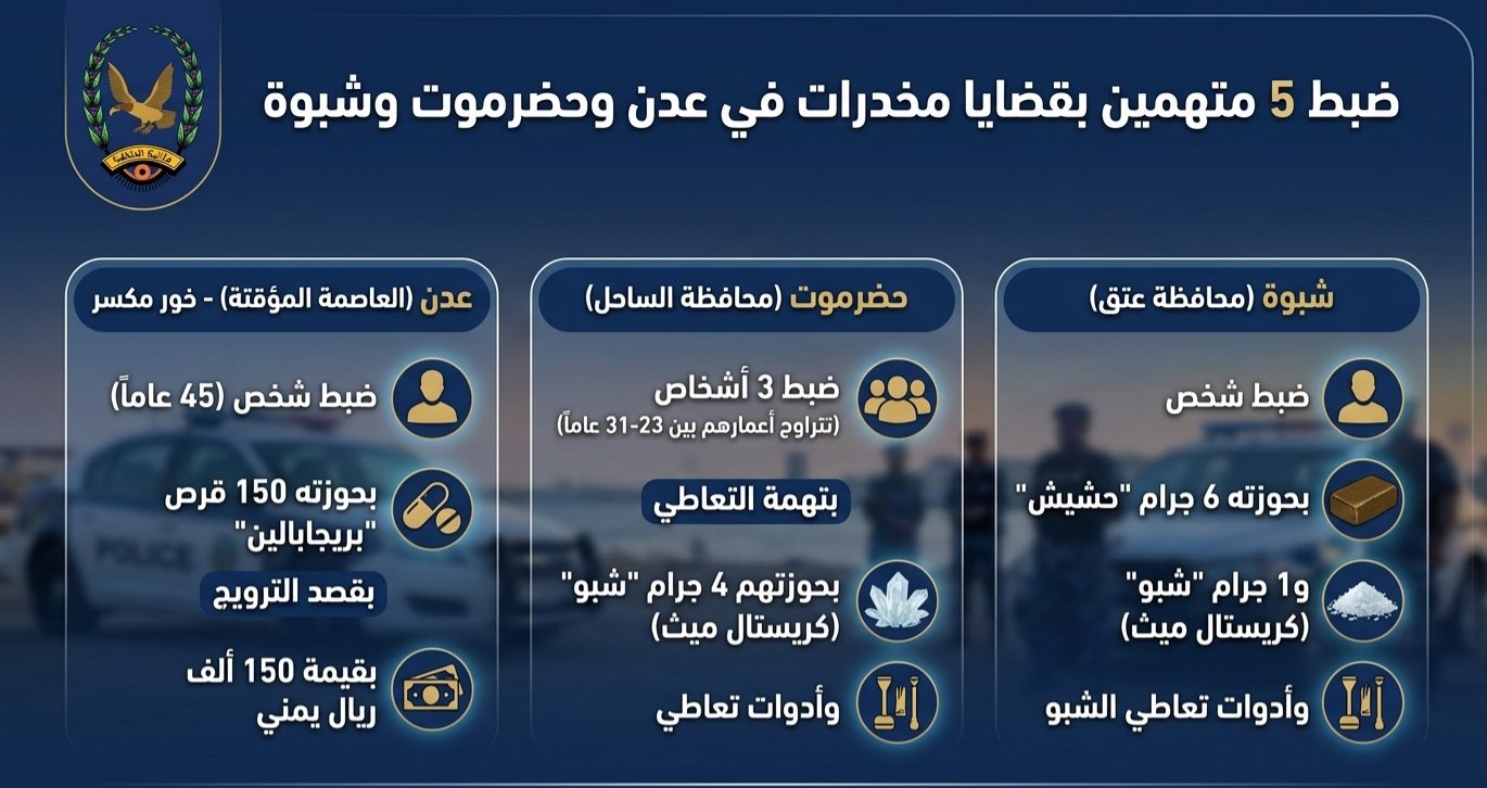 ضبط 5 متهمين بجرائم مخدرات بعدن و حضرموت وشبوة Image