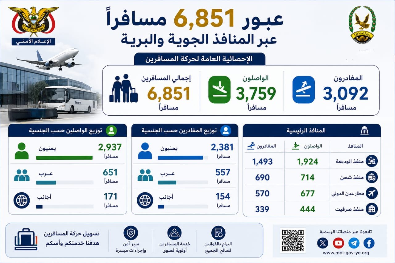 عبور 6,851 مسافراً عبر المنافذ الجوية والبرية Image