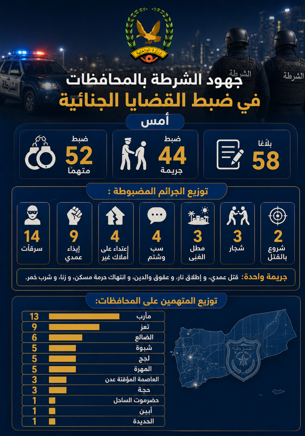 ضبط 52  متهما على ذمة قضايا جنائية مختلفة Image