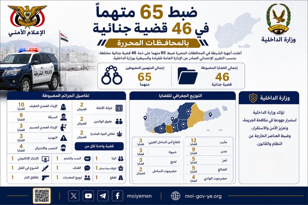 ضبط 65 متهماً في 46 قضية جنائية بالمحافظات المحررة Image