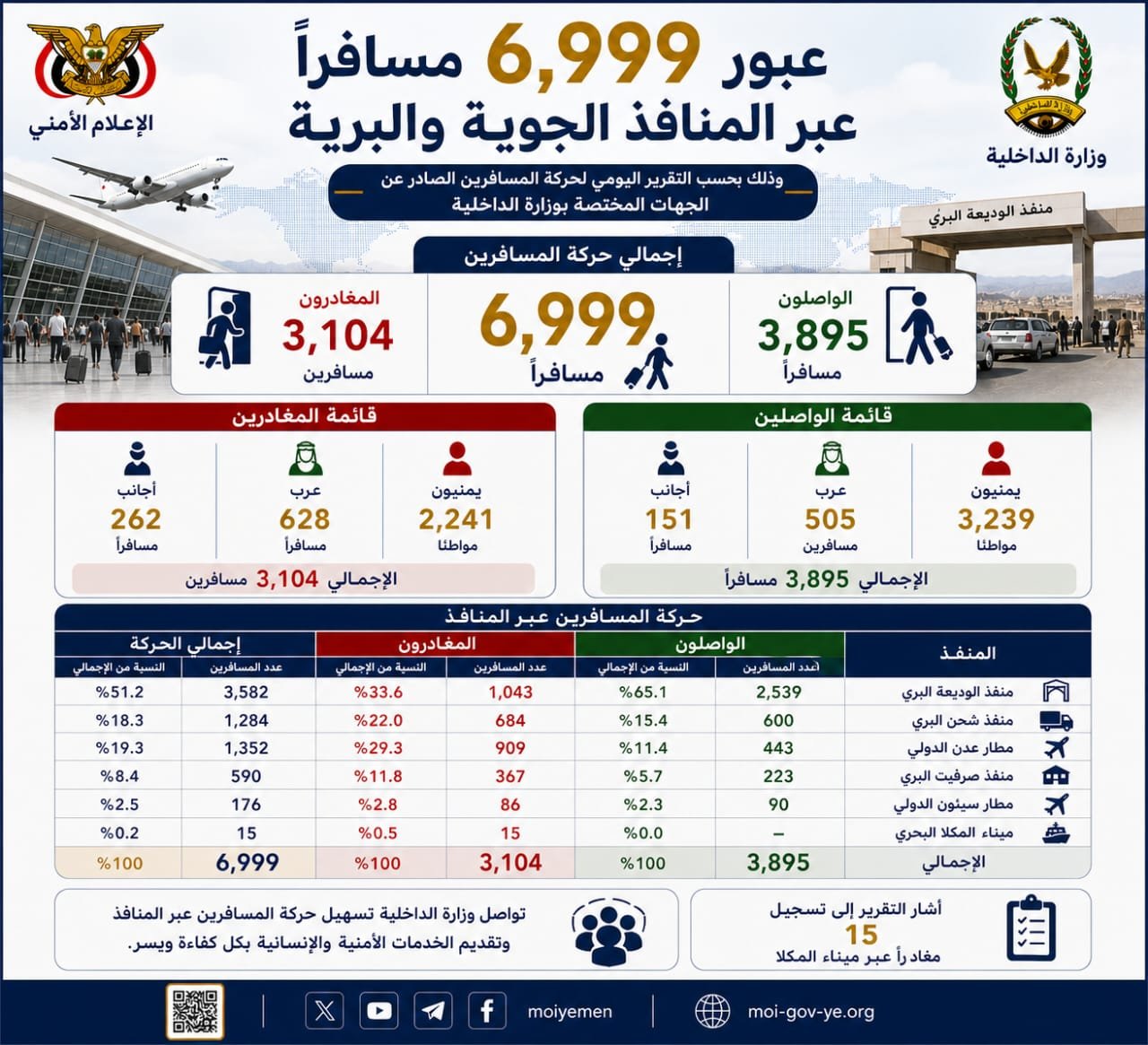 عبور 6,999 مسافراً عبر المنافذ الجوية والبرية Image