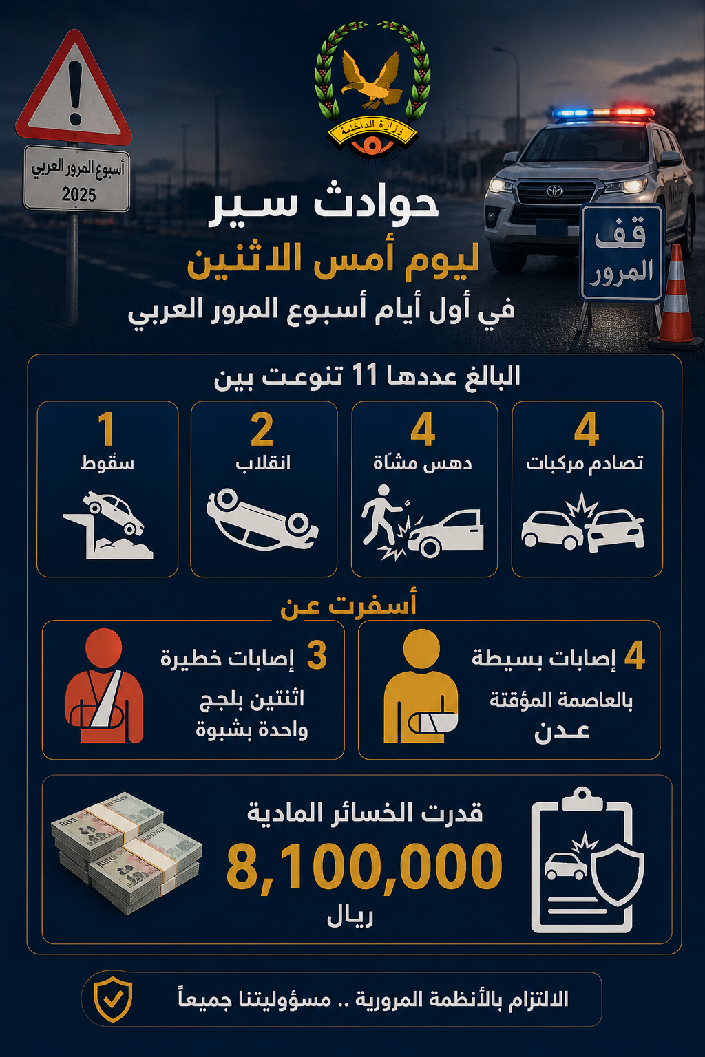 11 حادثاً مرورياً في أول أيام أسبوع المرور العربي وخسائر تتجاوز 8 ملايين ريال Image