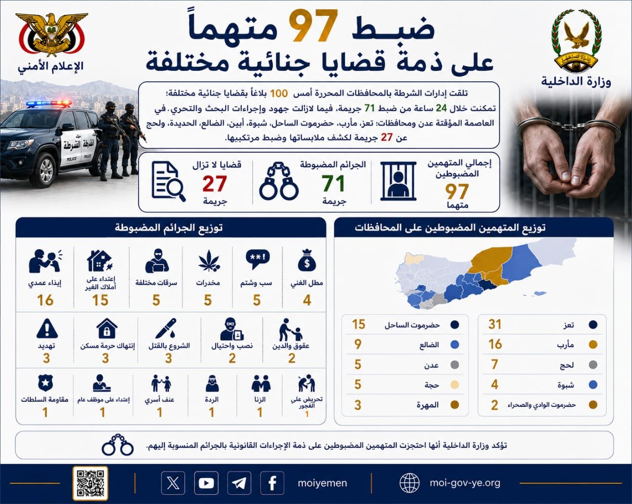 ضبط 97  متهما على ذمة قضايا جنائية مختلفة Image