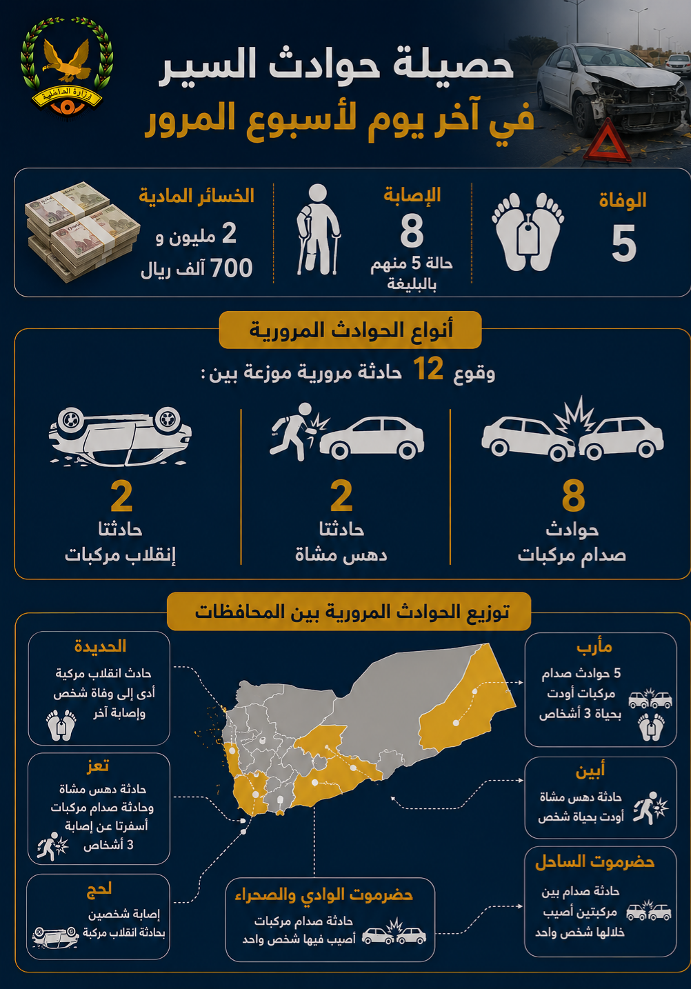 وفاة 5 أشخاص بحوادث سير عشية اختتام فعاليات أسبوع المرورية   Image