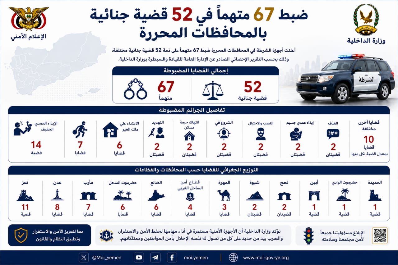 ضبط 67 متهماً في 52 قضية جنائية بالمحافظات المحررة Image