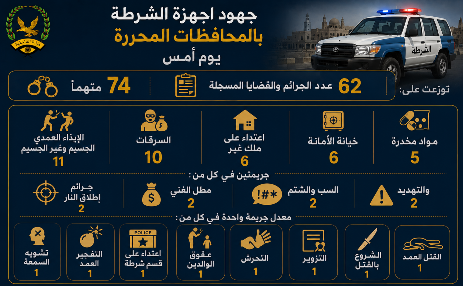 ضبط 74 متهما بجرائم جنائية مختلفة وقعت أمس  Image