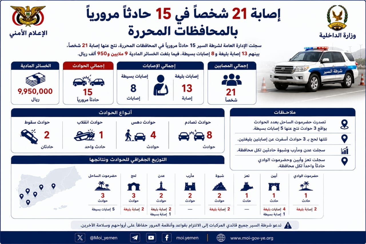 إصابة 21 شخصاً في 15 حادثاً مرورياً بالمحافظات المحررة Image