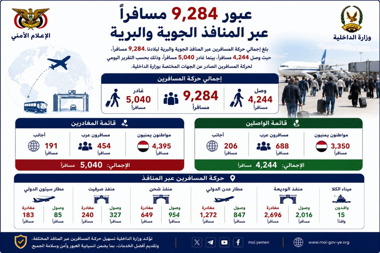 عبور 9,284 مسافراً عبر المنافذ الجوية والبرية Image