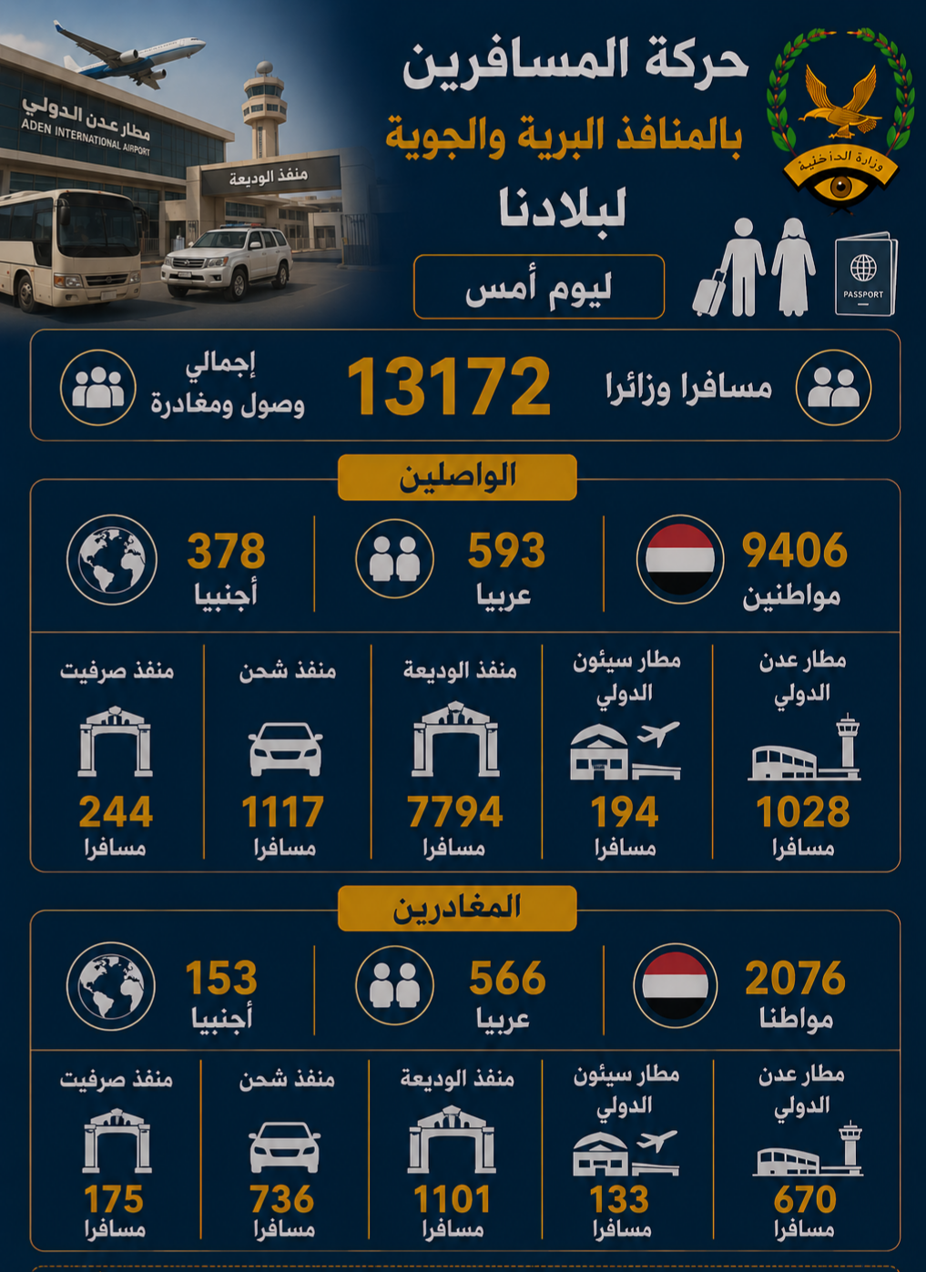 المنافذ البرية والجوية  لبلادنا تسجل وصول ومغادرة  13172 مسافرا وزائرا Image