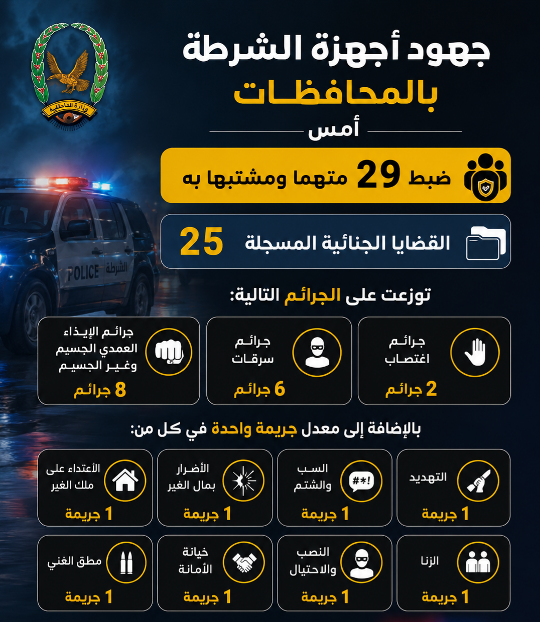 ضبط 29 متهما ومشتبها به بقضايا وجرائم جنائية مختلفة  Image