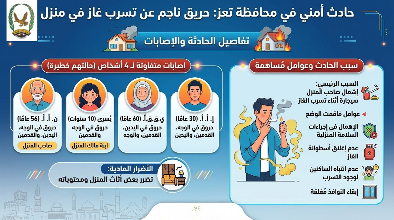إصابة 4 اشخاص بحادثة حريق نتيجة  تسرب غاز بأحد المنازل بمحافظة تعز Image