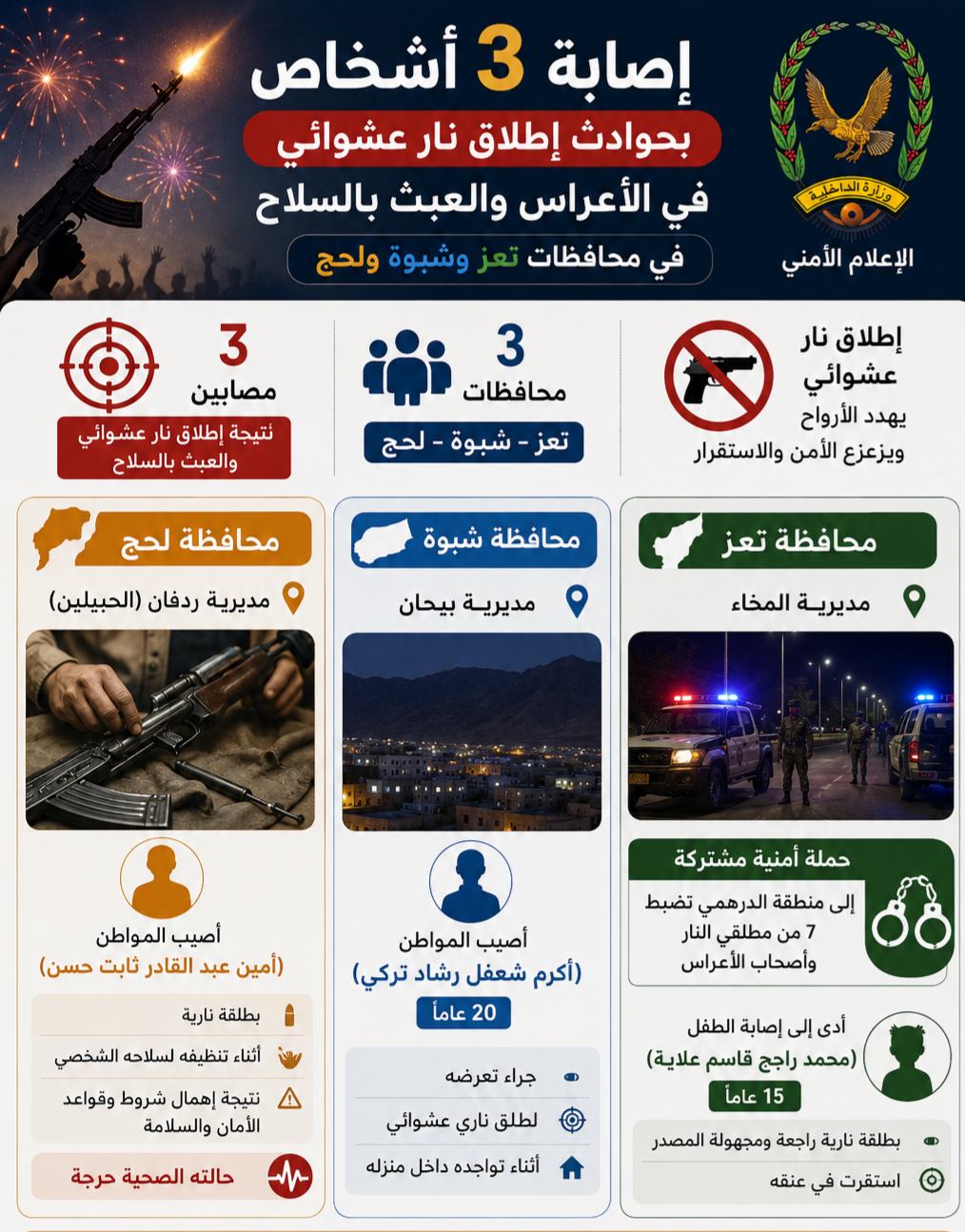 إصابة 3 أشخاص بحوادث إطلاق نار عشوائي في الأعراس والعبث بالسلاح Image