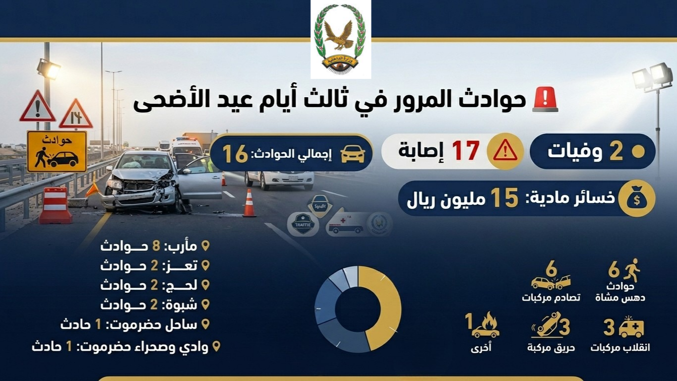 وفاة شخصين وإصابة 17 آخرين بحوادث سير Image