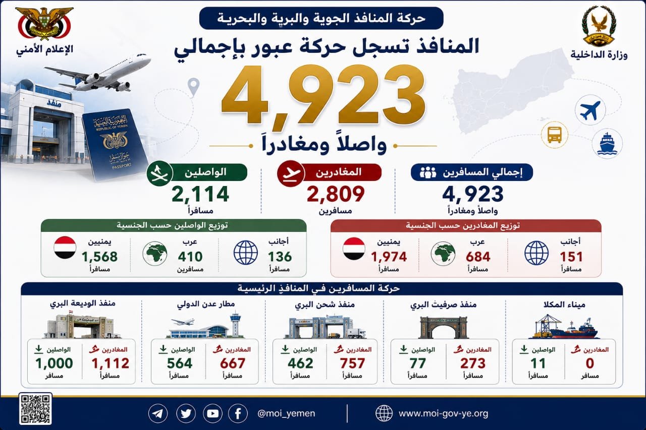المنافذ تسجل حركة عبور بإجمالي 4,923 واصلا ومغادراً Image