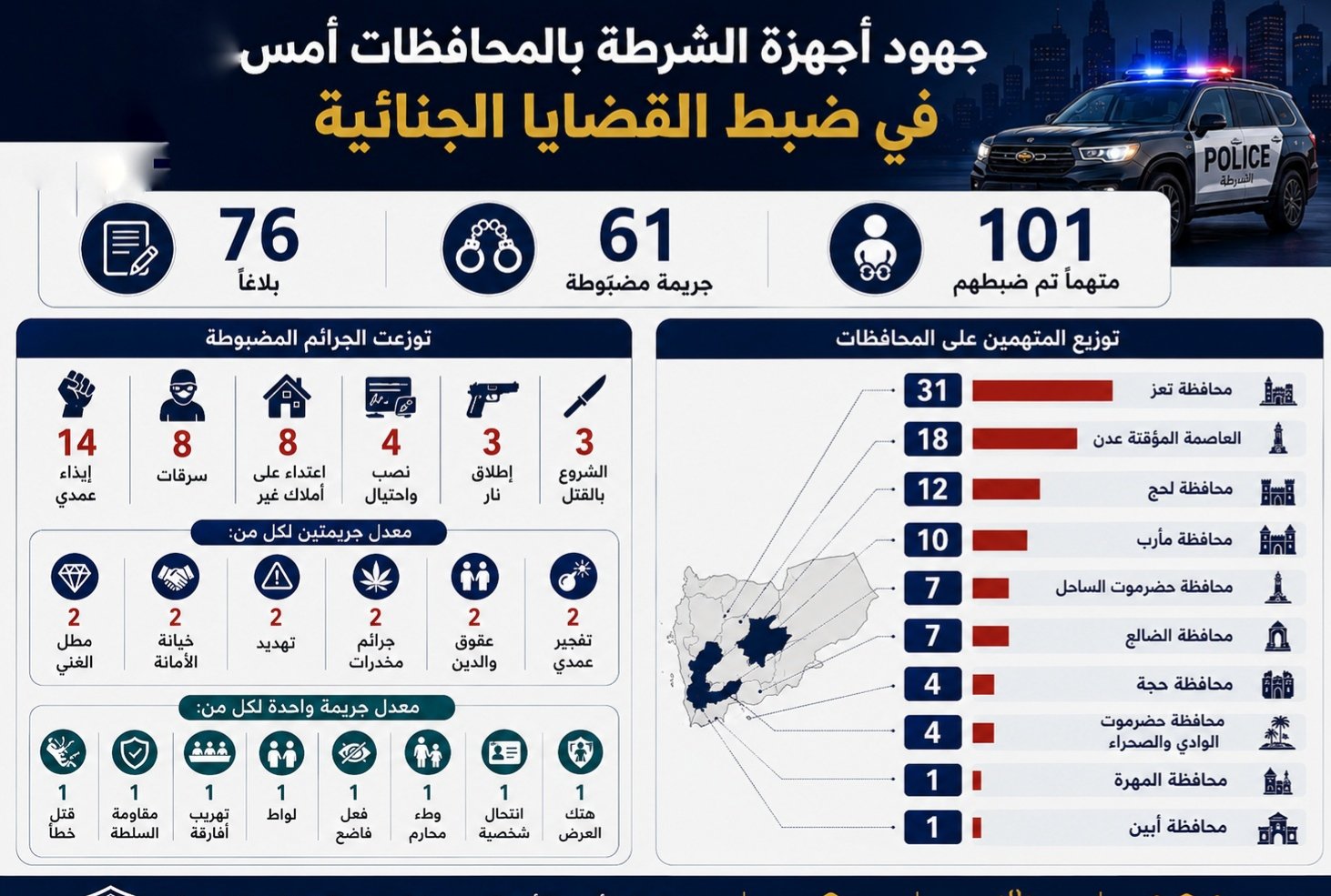 ضبط 101  متهما على ذمة قضايا جنائية مختلفة Image