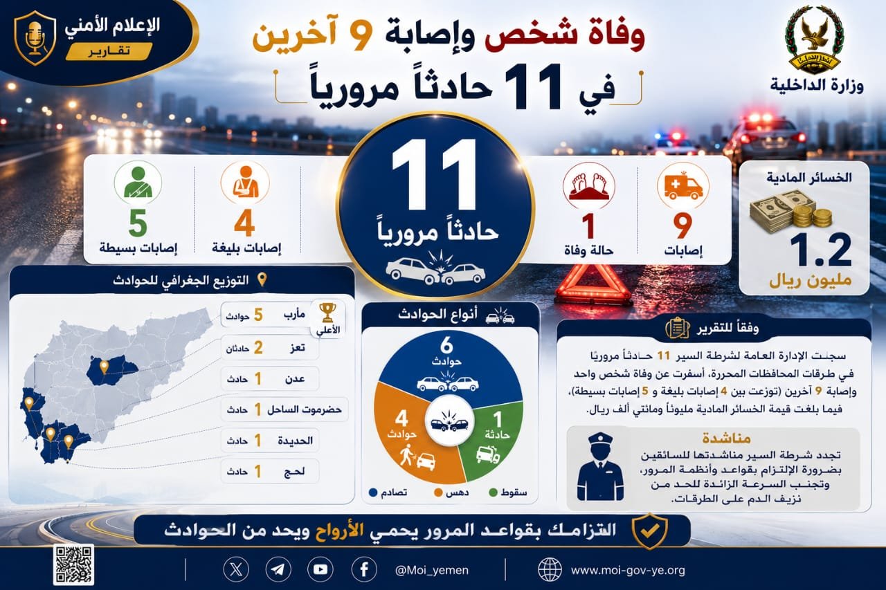 وفاة شخص وإصابة 9 آخرين في 11 حادثاً مرورياً Image