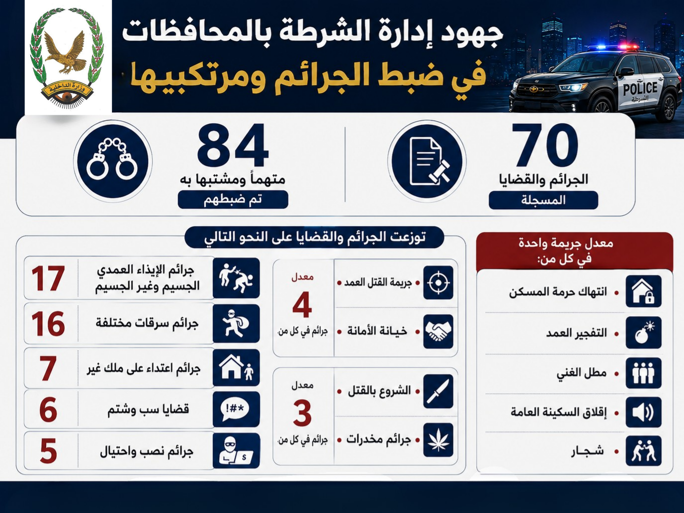 ضبط 84 متهما بجرائم وقضايا جنائية مختلفة أمس Image