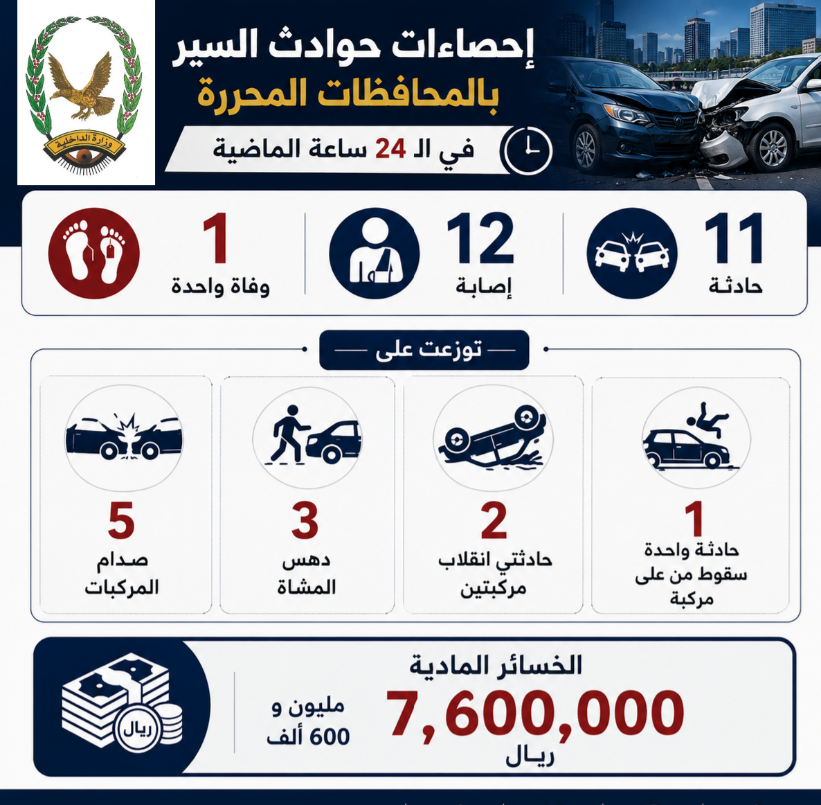 وفاة واصابة 13 شخصا بحوادث مرورية  Image
